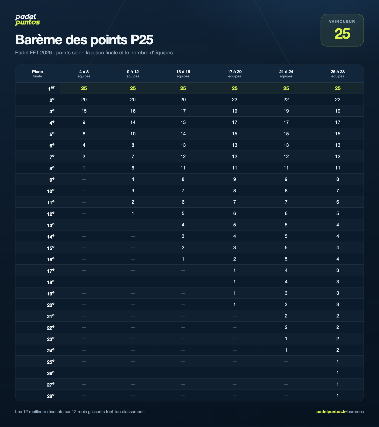 Barème des points P25 padel FFT 2026 : points marqués selon la place finale et le nombre d'équipes engagées