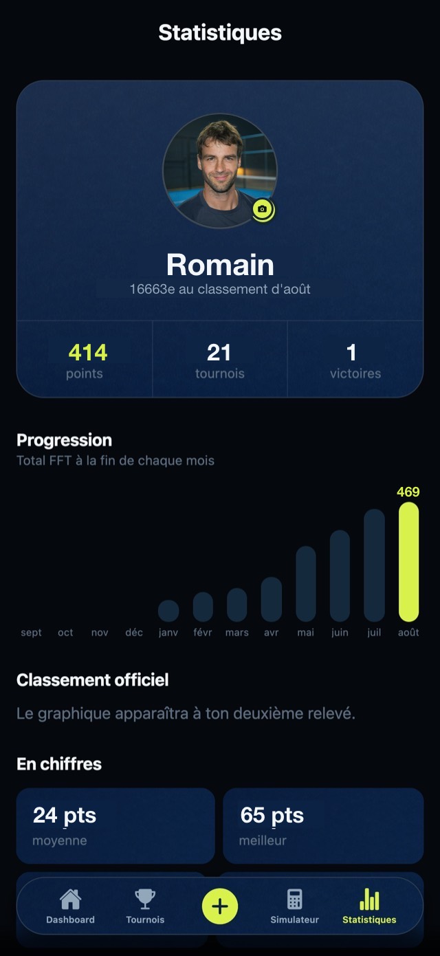 Les statistiques PadelPuntos : progression du total mois par mois, victoires et moyennes